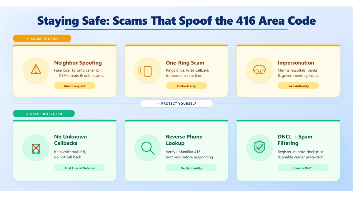 416 area code scams and spoofing — how to stay safe in Toronto