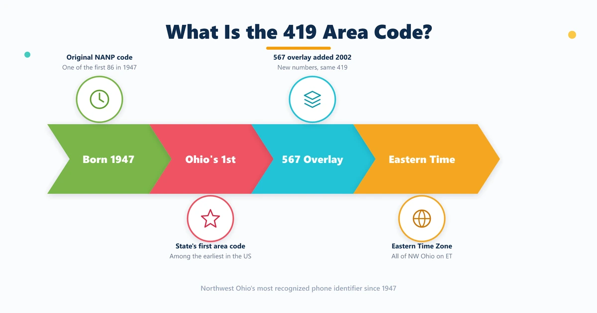 419 area code history and key facts — established 1947 as Ohio's first NANP area code with 567 overlay added in 2002