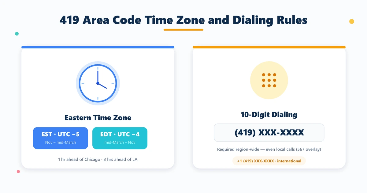 419 area code Eastern Time Zone (EST UTC-5 / EDT UTC-4) and 10-digit dialing format (419) XXX-XXXX required by the 567 overlay