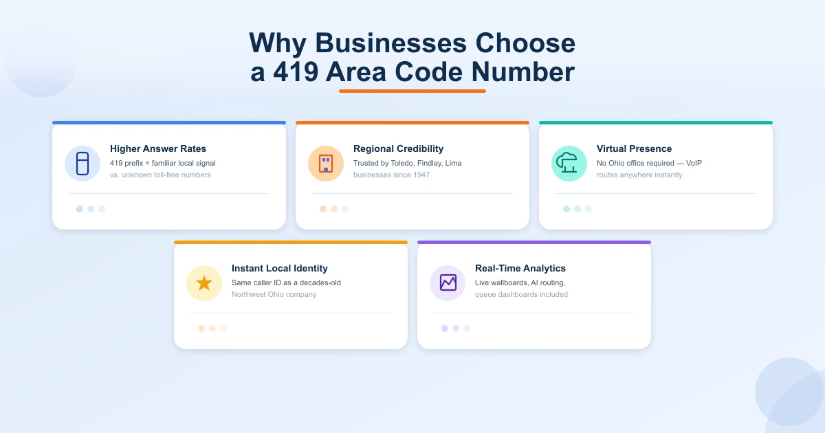 Why businesses choose a 419 area code number — higher answer rates local credibility virtual presence and VoIP analytics in Northwest Ohio