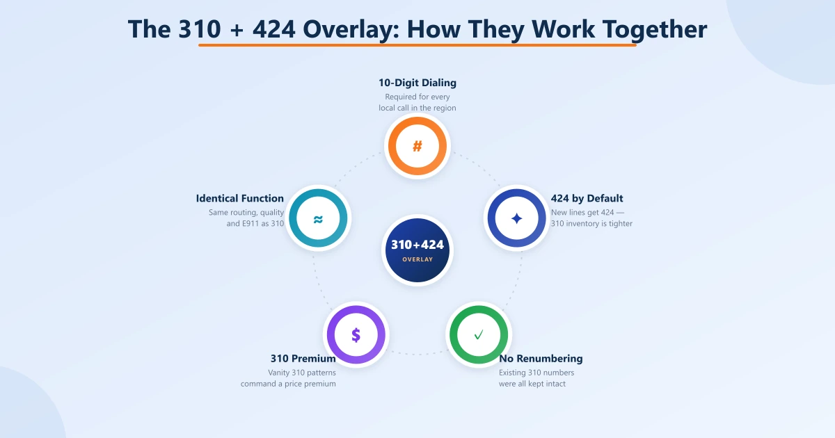 Ring diagram around a 310+424 overlay center showing five shared rules: 10-digit dialing, 424 by default, no renumbering of 310, 310 vanity premium, and identical routing and E911