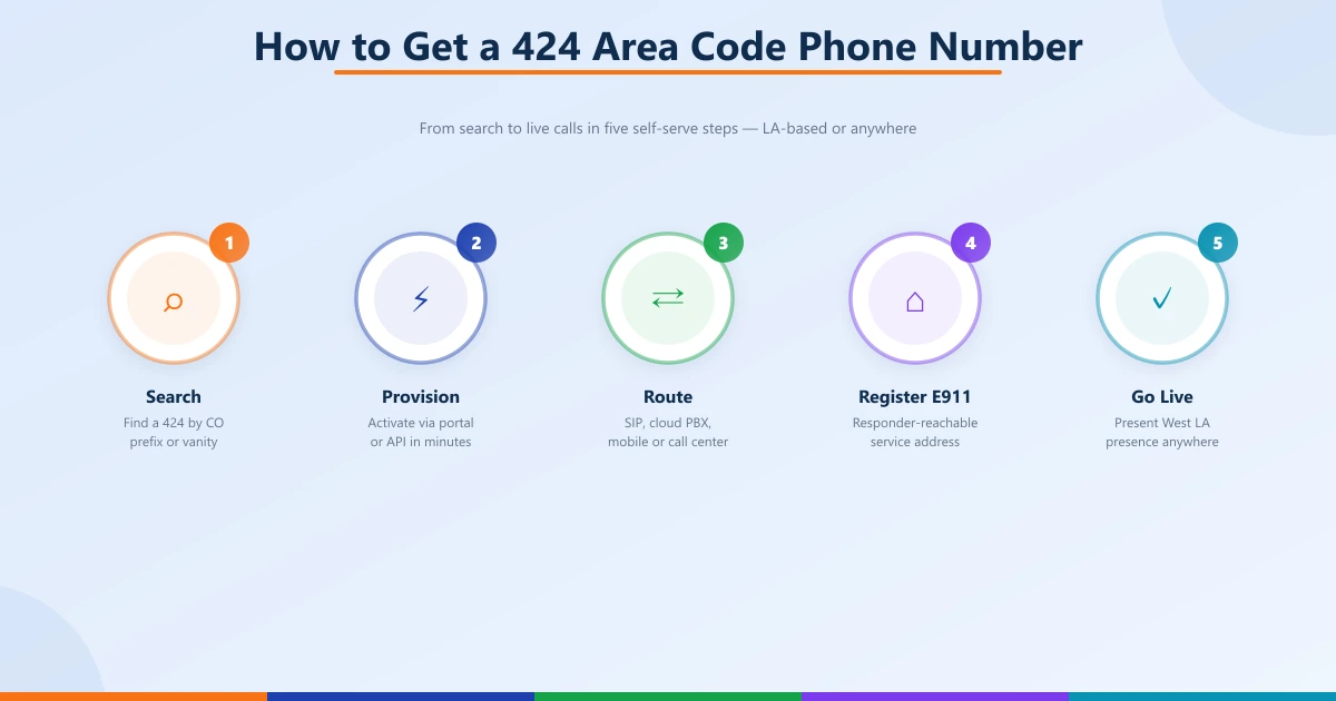 Five-step process to get a 424 number: search, provision, route, register E911, and go live — with a West LA presence from anywhere