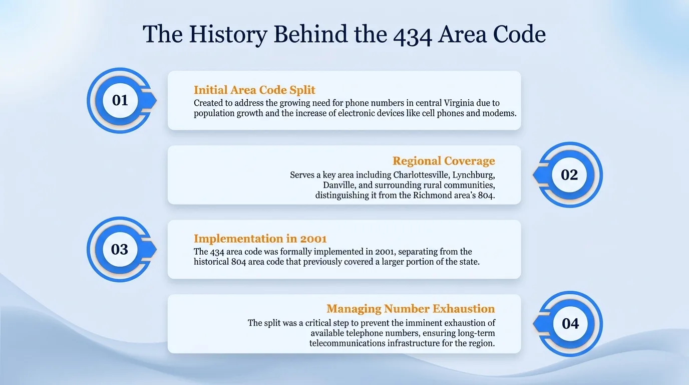 The history behind the 434 area code timeline