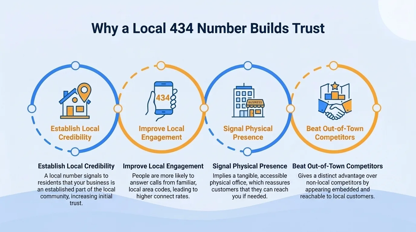 Why a local 434 number builds trust — community connection, familiarity, perceived stability, community support, localized knowledge, and reduced barriers