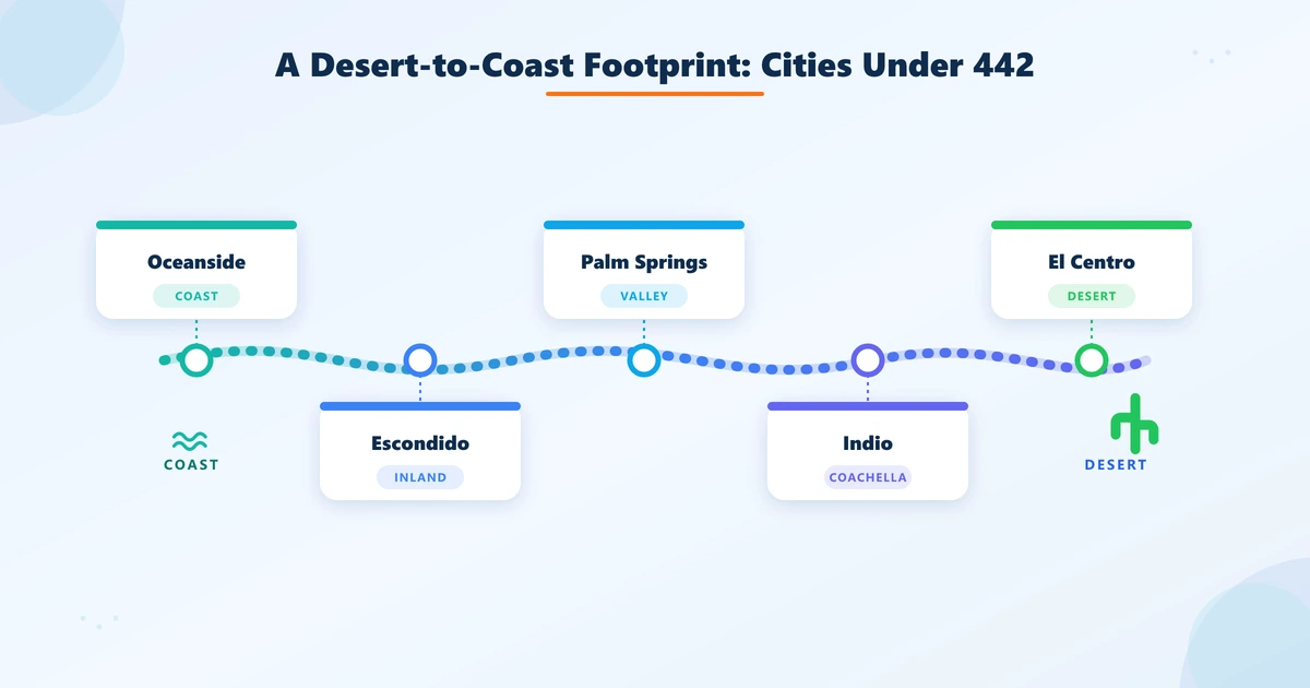 Cities under the 442 area code from Oceanside and Escondido to Palm Springs, Indio, and El Centro