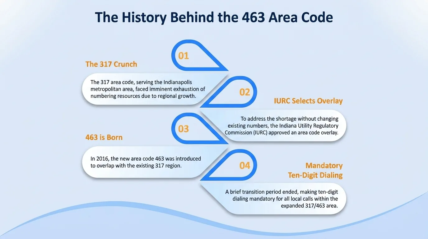 The history behind the 463 area code timeline