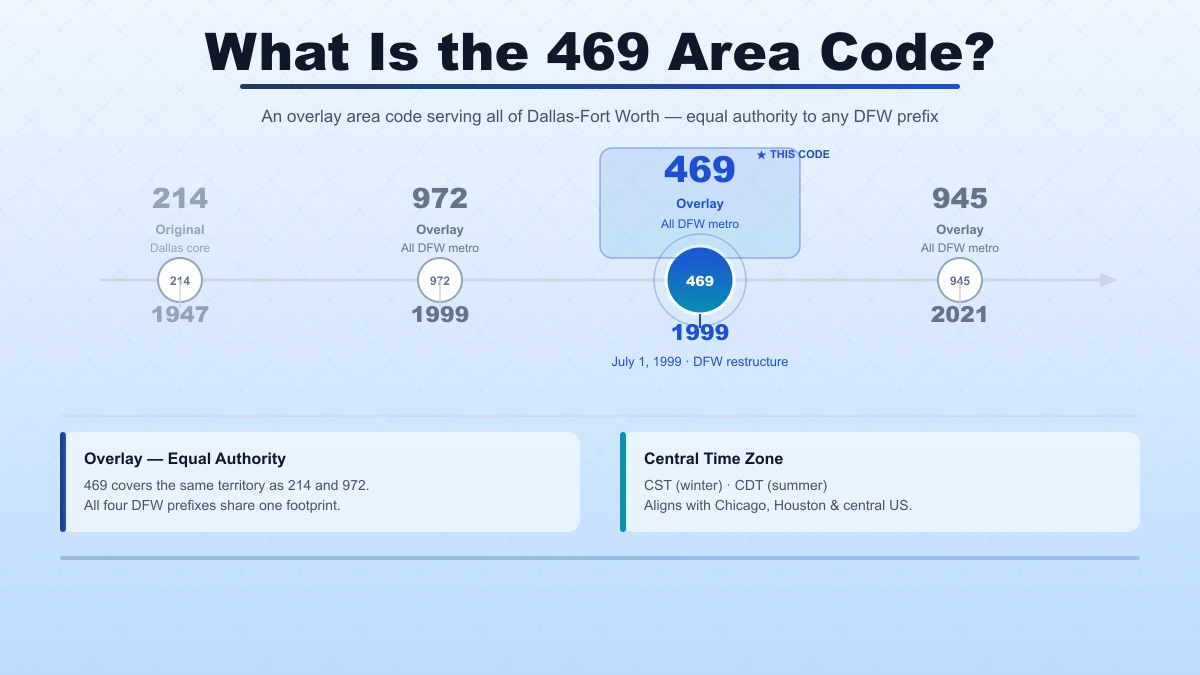 469 area code overlay history Dallas Fort Worth Texas