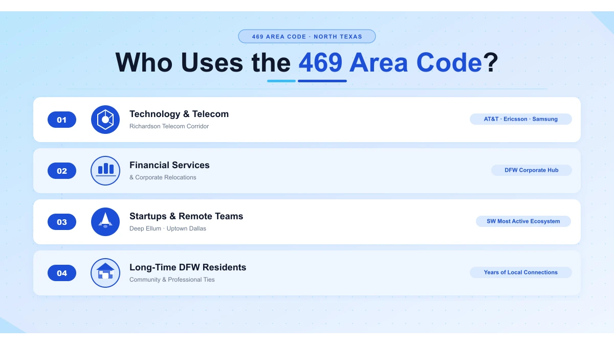Who uses the 469 area code Dallas Fort Worth businesses