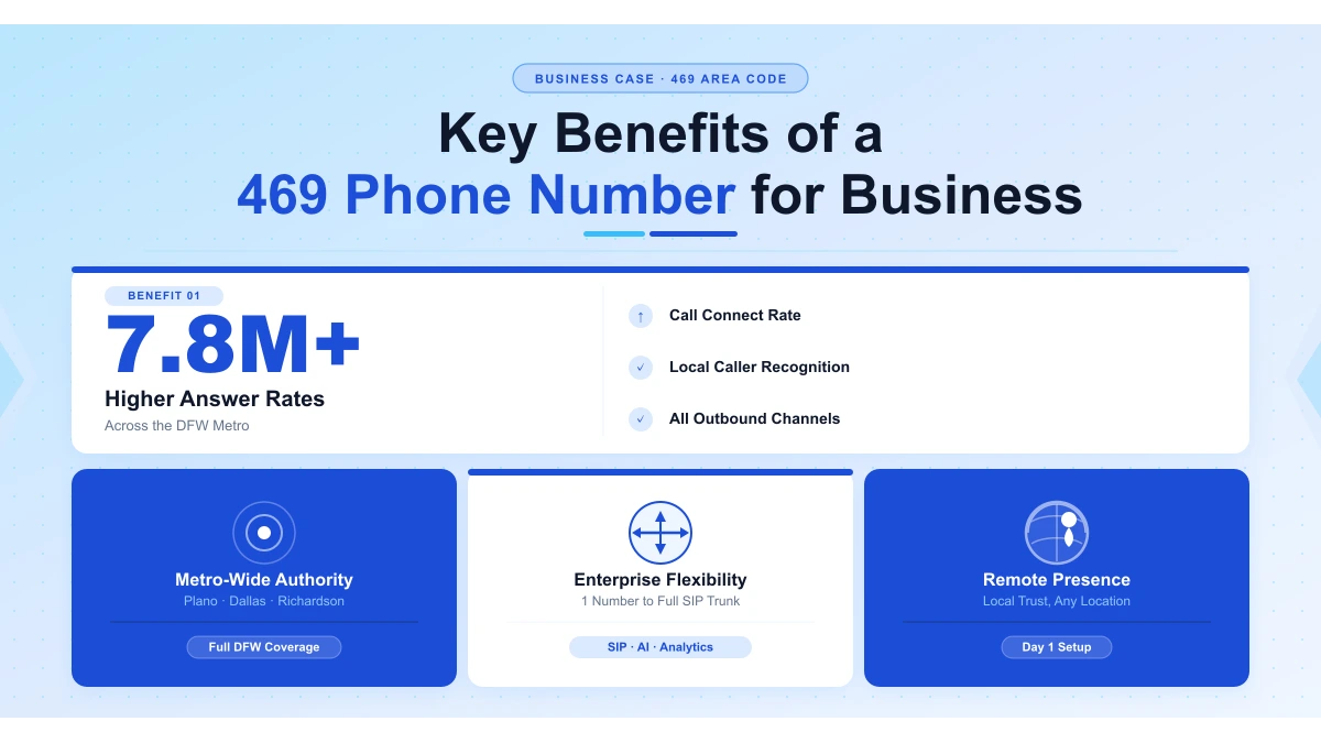 Key benefits of a 469 phone number for business Dallas