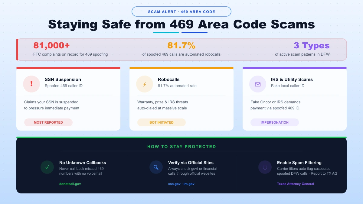 469 area code scam spoofing protection tips Texas