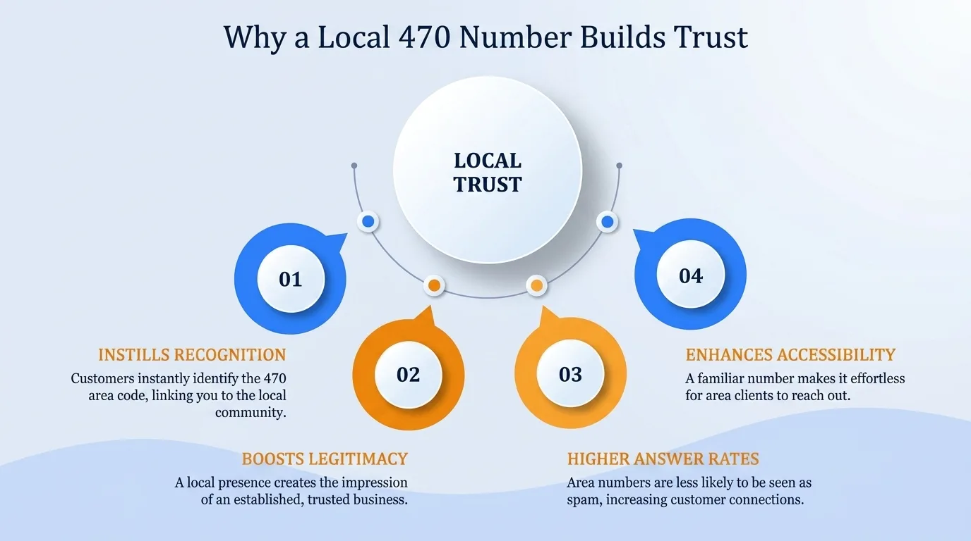 Why a local 470 number builds trust — community connection, familiarity, perceived stability, community support, localized knowledge, and reduced barriers