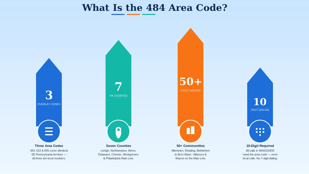 484 area code map showing Allentown Bethlehem Reading Philadelphia Main Line coverage in southeastern Pennsylvania