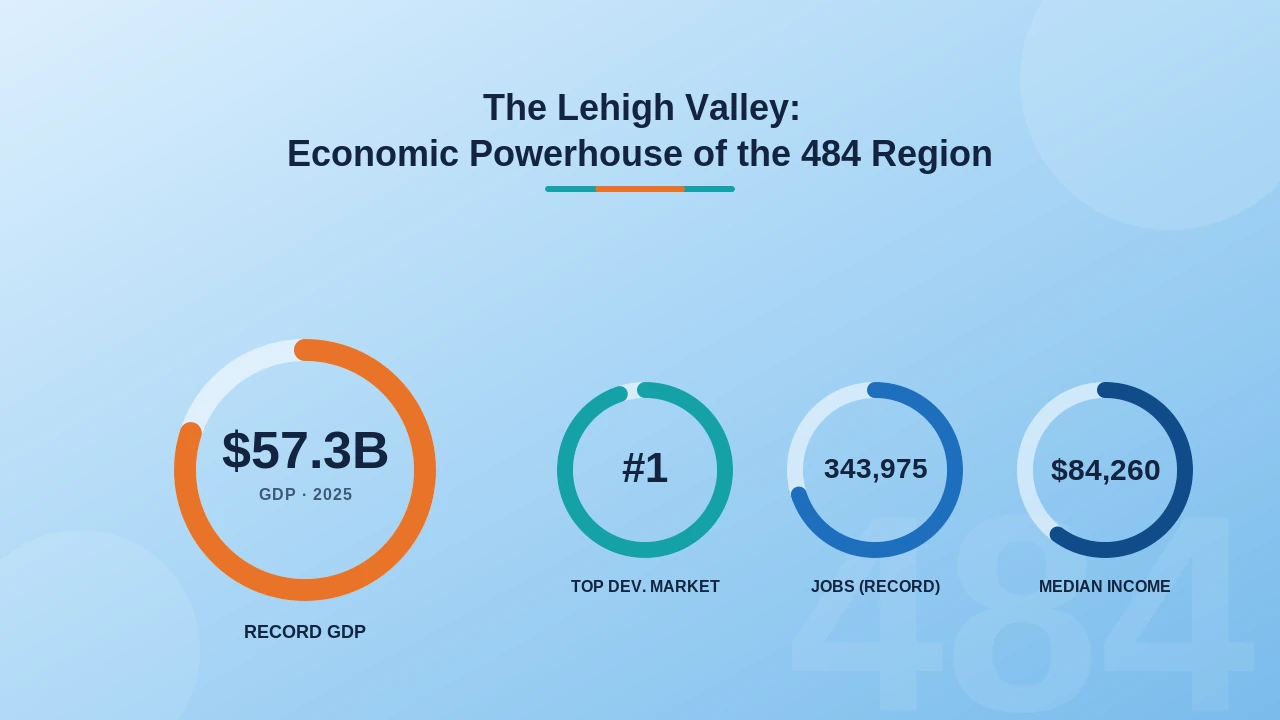 Lehigh Valley Allentown Bethlehem economic powerhouse in the 484 area code region