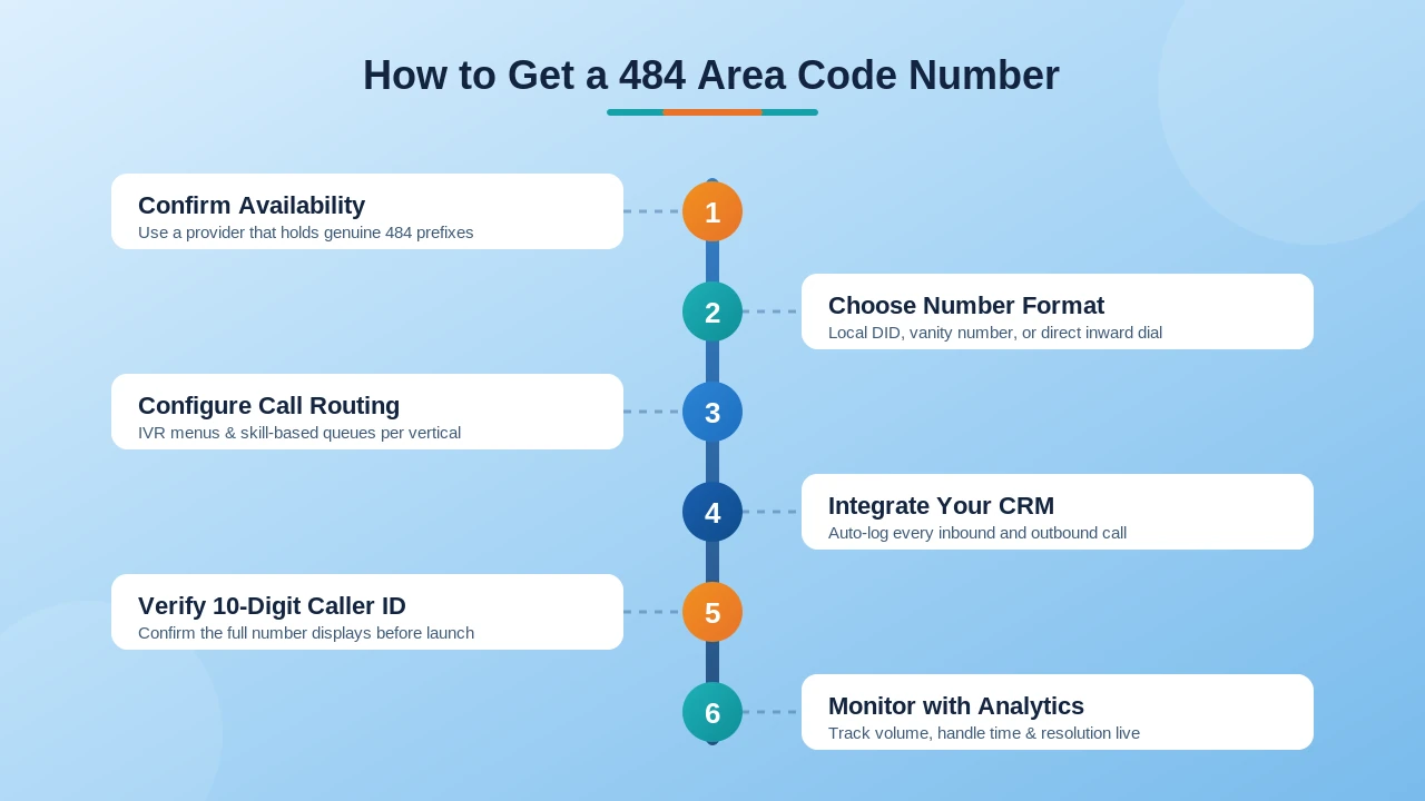 Six steps to get a 484 area code business phone number in southeastern Pennsylvania