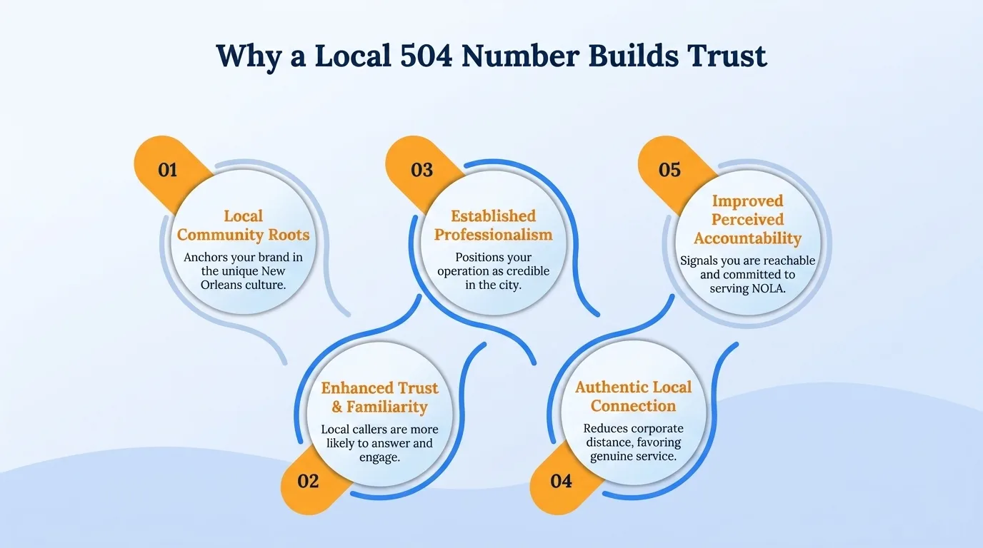 Why a local 504 number builds trust — community connection, familiarity, perceived stability, community support, localized knowledge, and reduced barriers