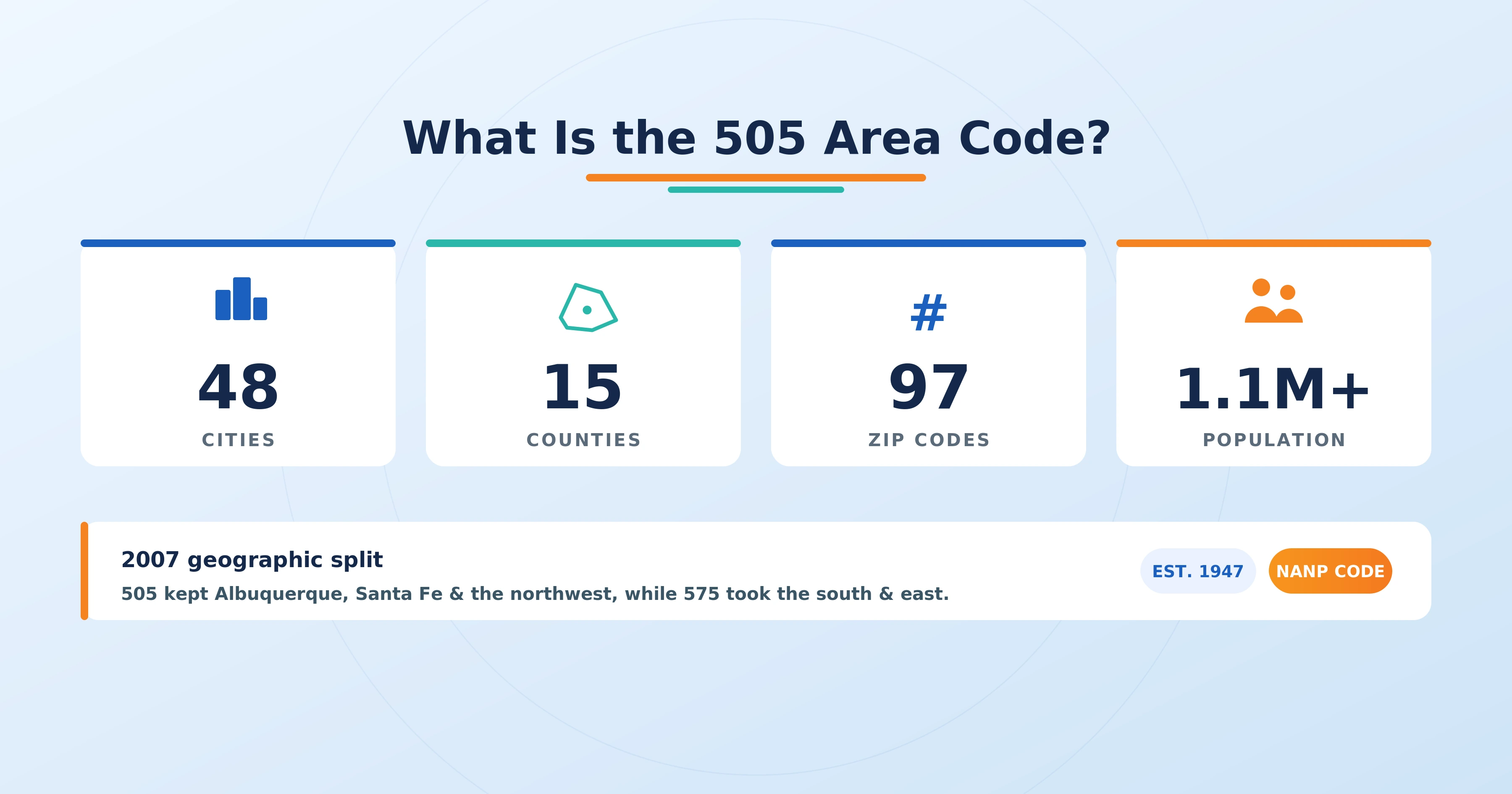505 area code map showing Albuquerque and northwest New Mexico coverage