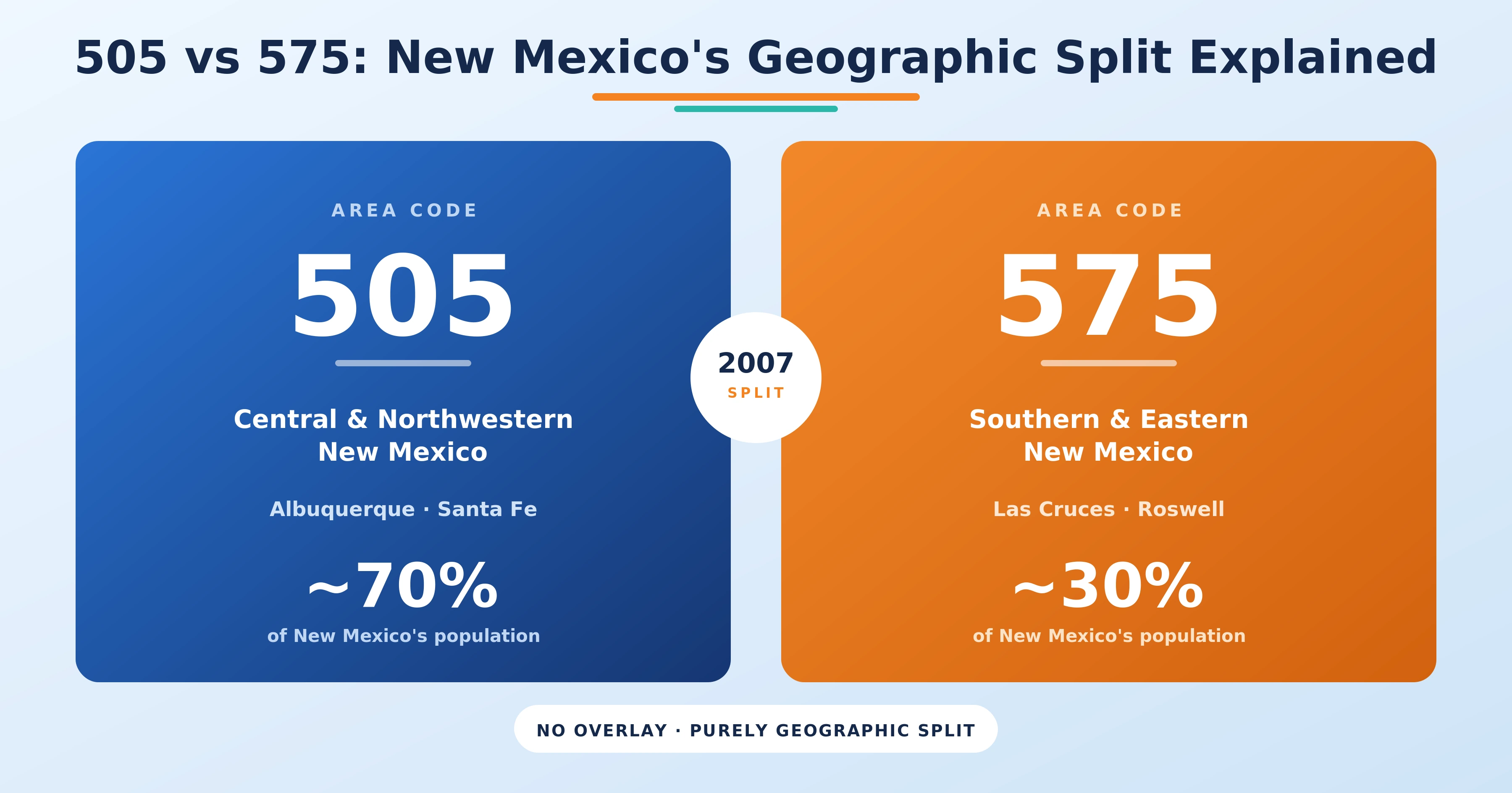 Comparison table of 505 vs 575 New Mexico area codes geographic split
