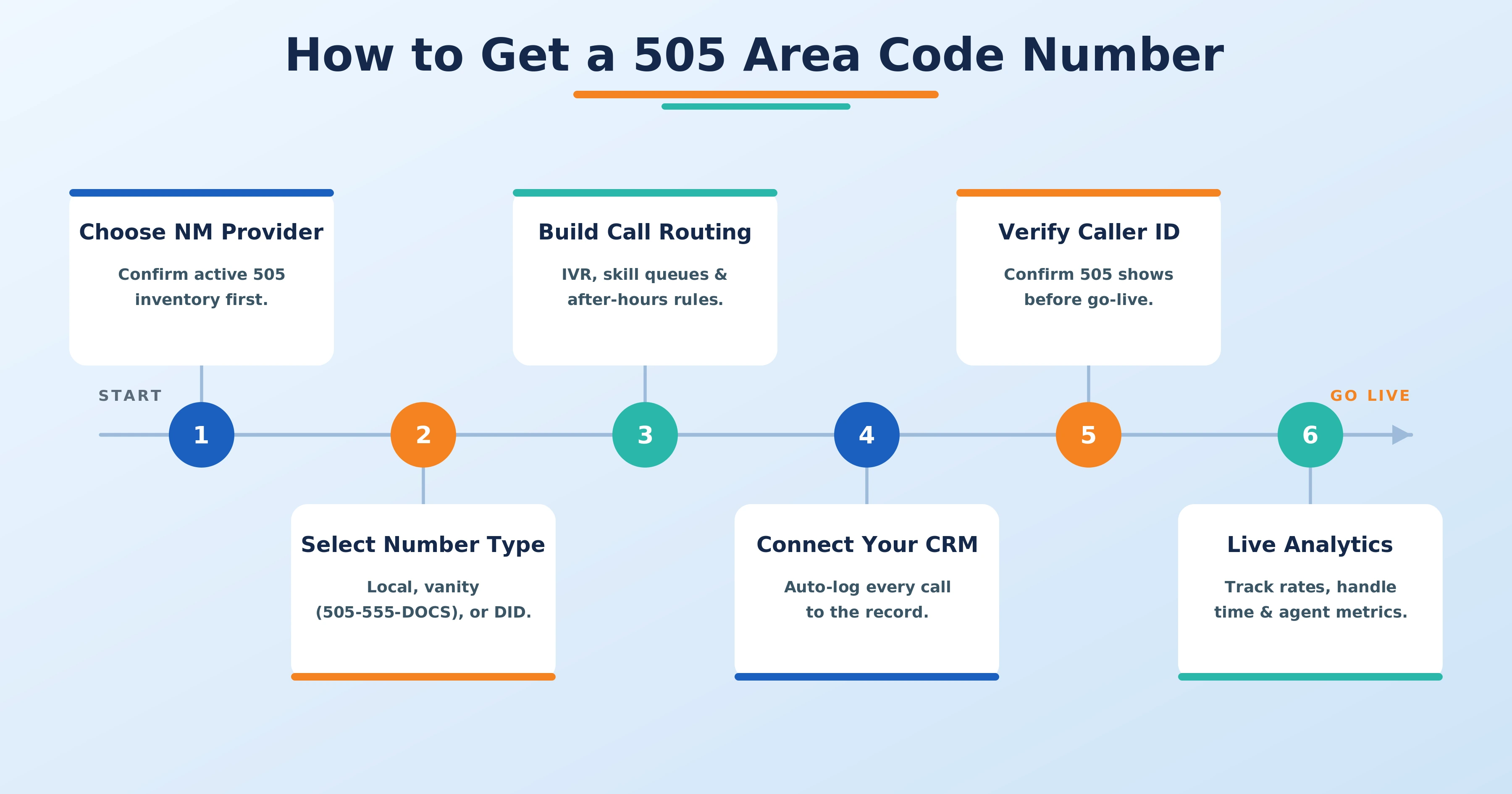 Six steps to get a 505 New Mexico business phone number