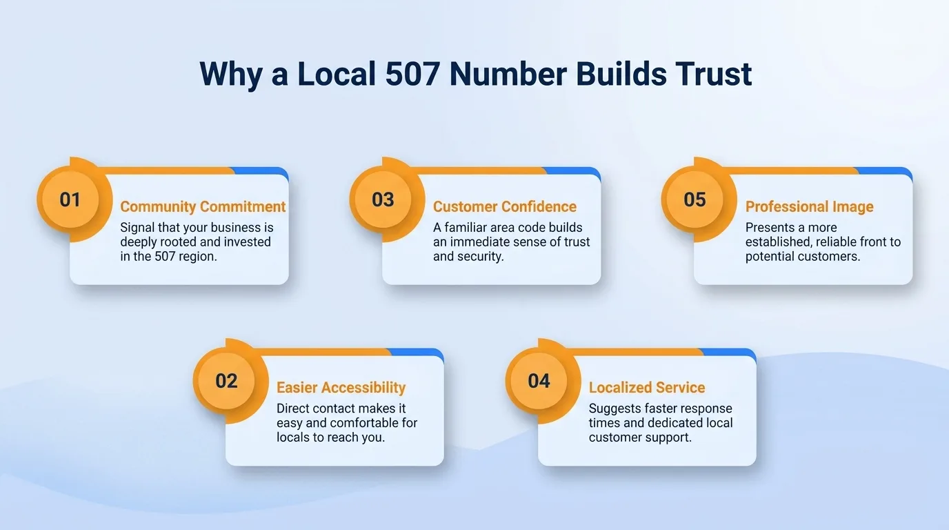 Why a local 507 number builds trust — community connection, familiarity, perceived stability, community support, localized knowledge, and reduced barriers