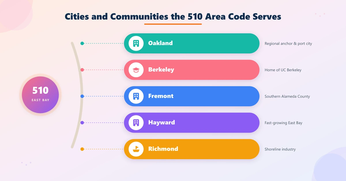 Cities served by the 510 area code including Oakland, Berkeley, Fremont, Hayward, Richmond, and San Leandro