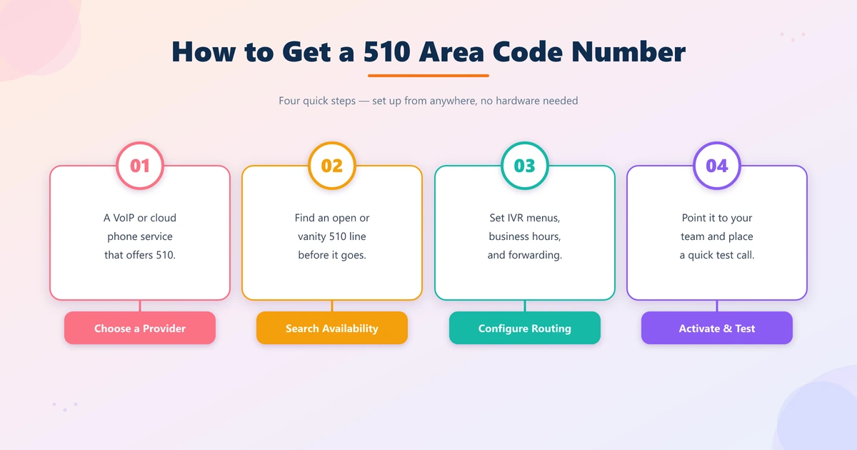Four steps to get a 510 area code number: choose a provider, search availability, configure routing, and activate