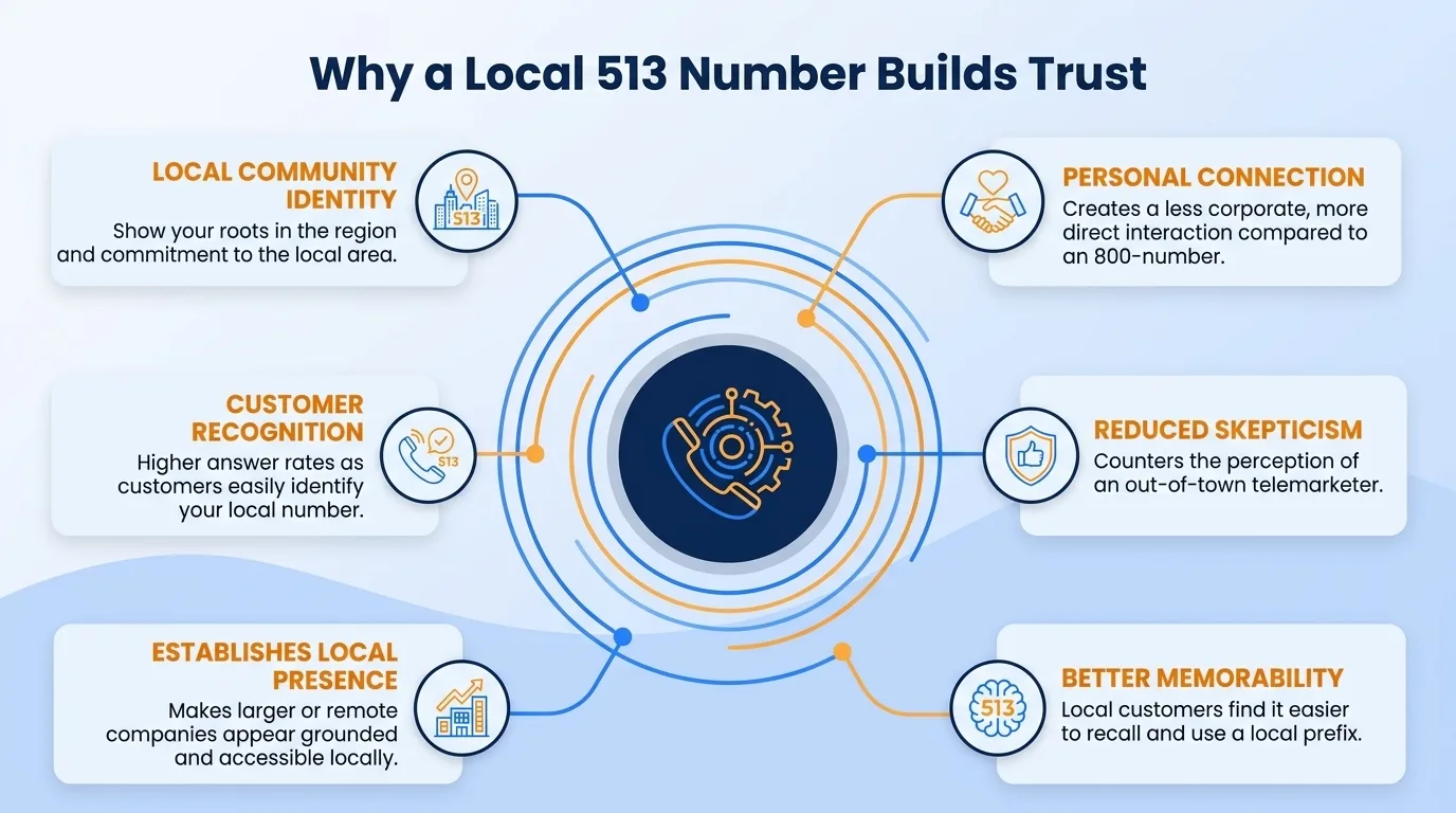 Why a local 513 number builds trust — community connection, familiarity, perceived stability, community support, localized knowledge, and reduced barriers