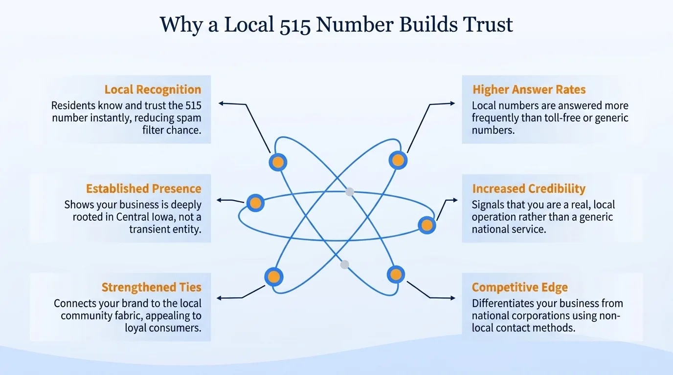 Why a local 515 number builds trust — community connection, familiarity, perceived stability, community support, localized knowledge, and reduced barriers