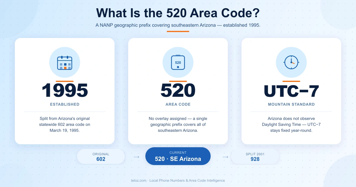 520 area code history Arizona 602 split overview