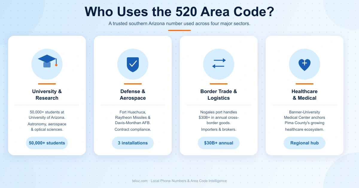 Who uses the 520 area code Tucson Arizona businesses