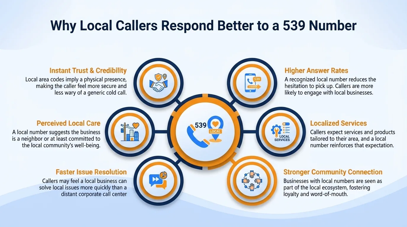Why local callers respond better to a 539 number — community connection, familiarity, perceived stability, community support, localized knowledge, and reduced barriers