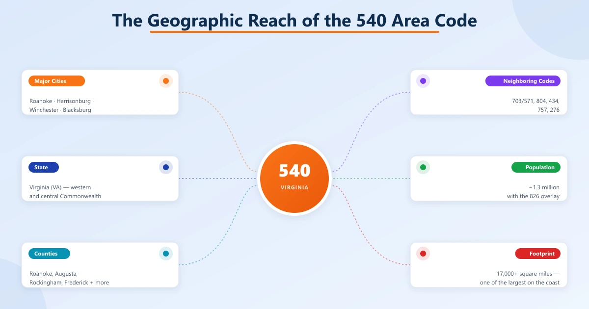 Hub diagram with a 540 / Virginia center and six geography facts around it: major cities, state, counties, neighboring codes, population (~1.3M with 826), and a 17,000+ square-mile footprint