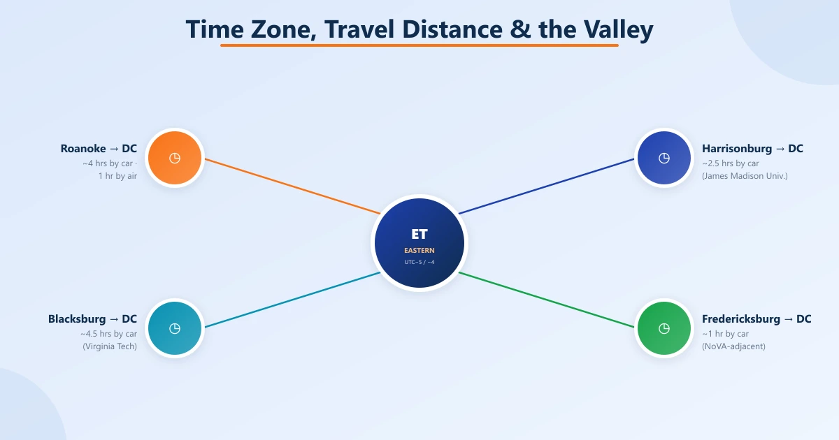 Eastern Time hub with four city-to-DC travel facts: Roanoke (~4 hrs / 1 hr air), Harrisonburg (~2.5 hrs, JMU), Blacksburg (~4.5 hrs, Virginia Tech), and Fredericksburg (~1 hr)