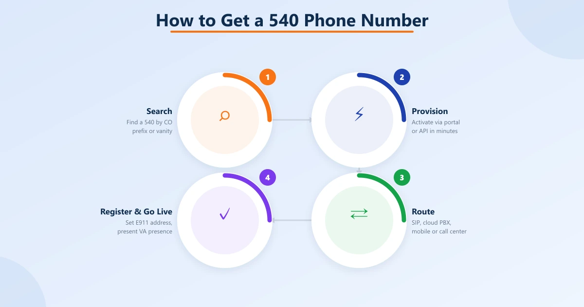 Four interlocking ring steps to get a 540 number: search, provision, route, then register E911 and go live