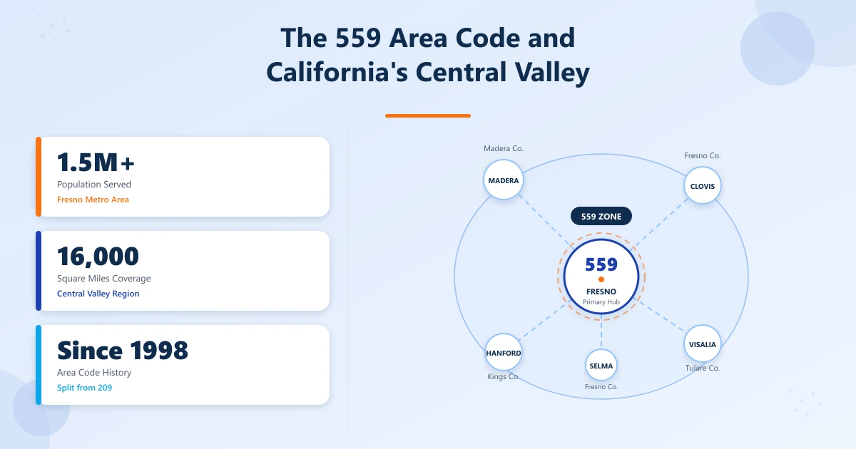 The 559 Area Code and California's Central Valley — coverage map, cities and geographic footprint