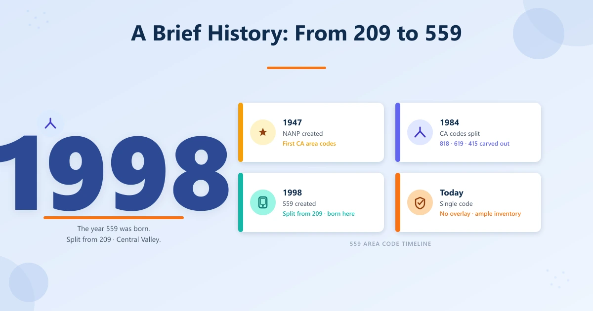 A Brief History: From 209 to 559 — timeline of California area code splits from 1947 to today