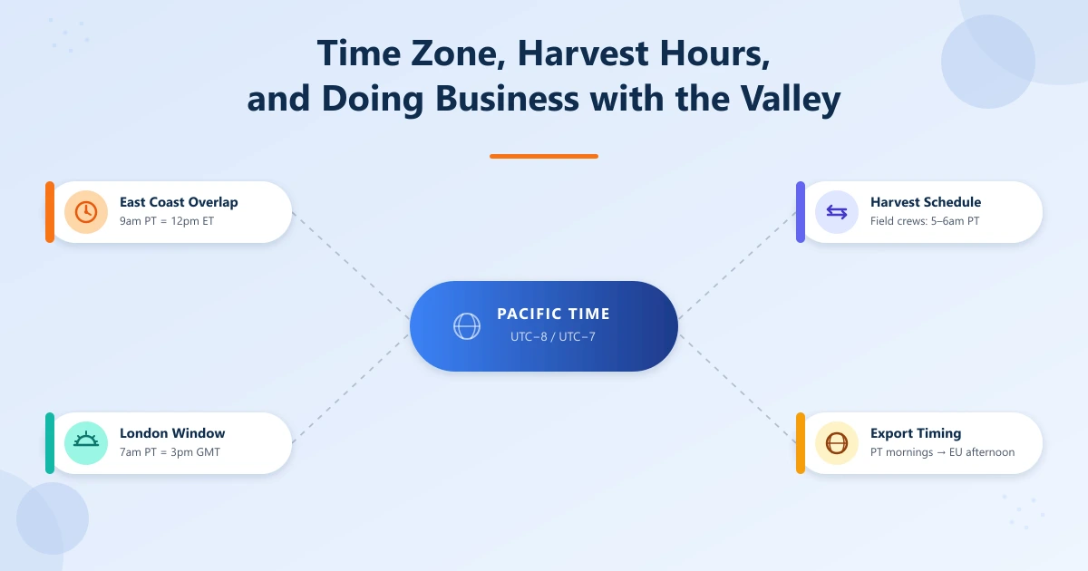 Time Zone, Harvest Hours, and Doing Business with the Valley — Pacific Time Zone and calling hours guide