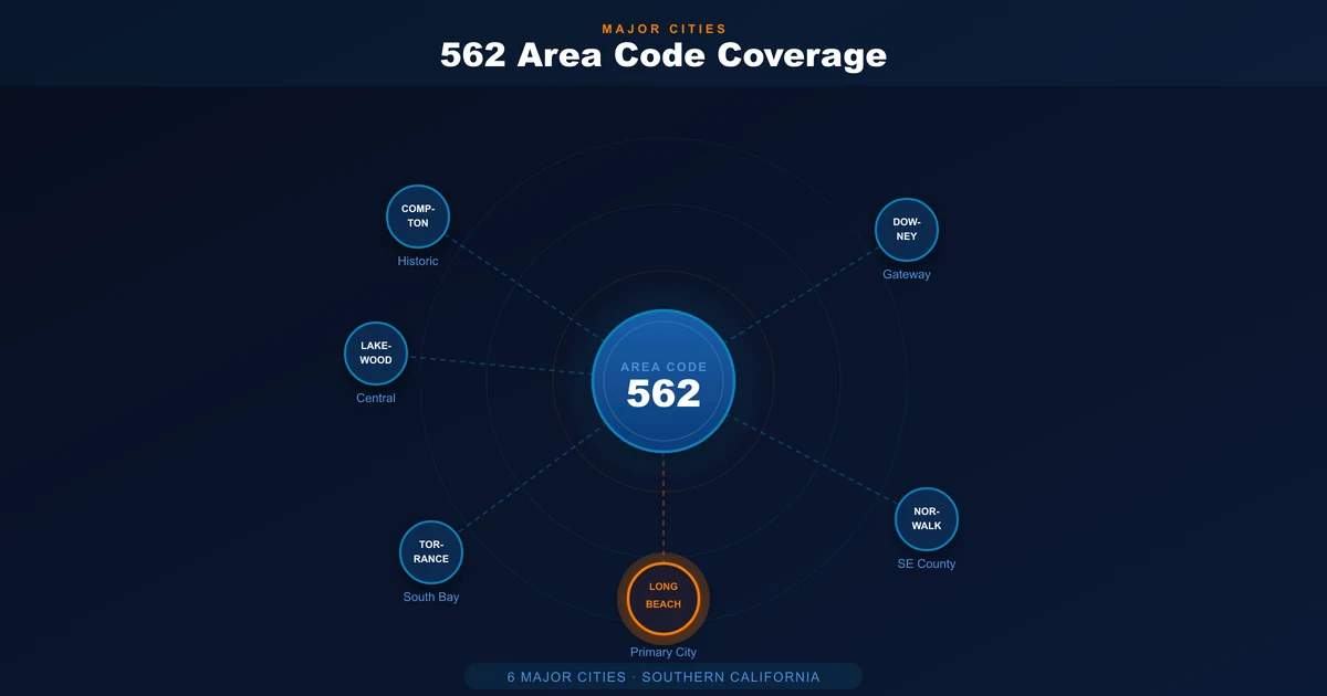 Cities and communities the 562 area code serves — Long Beach, Whittier, Downey, Norwalk, Cerritos and Bellflower