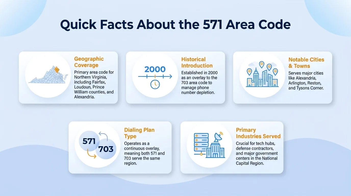 Quick facts about the 571 area code — geographic region, key cities, usage and dialing, and history and origin