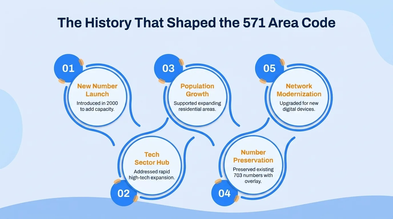The history that shaped the 571 area code timeline
