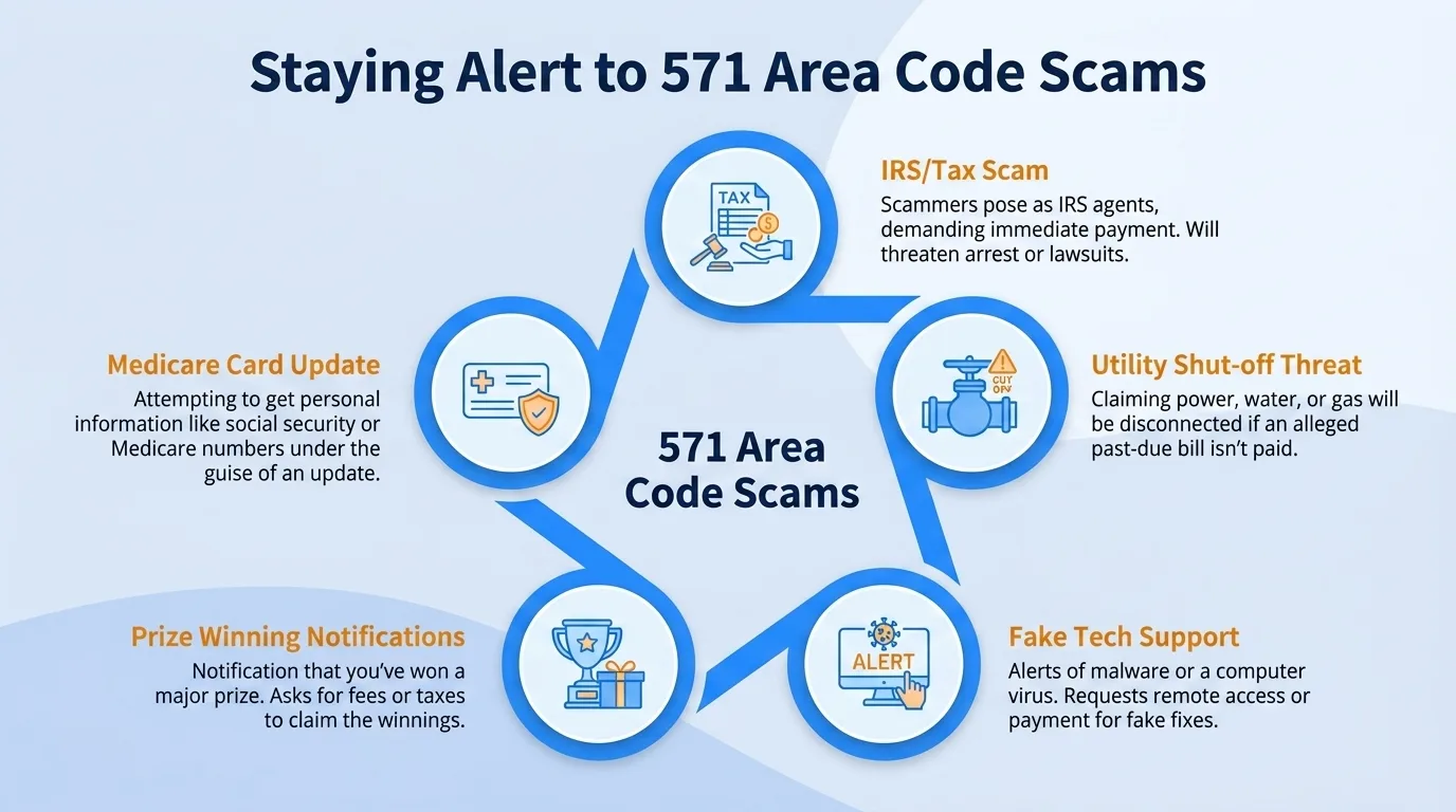 Staying alert to 571 area code scams — government impersonation, utility disconnection threats, lottery or prize scams, and verification code requests to watch for