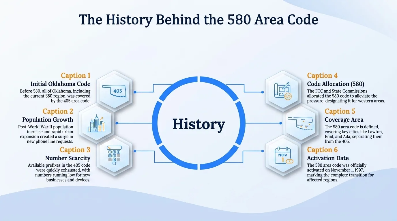 The history behind the 580 area code timeline