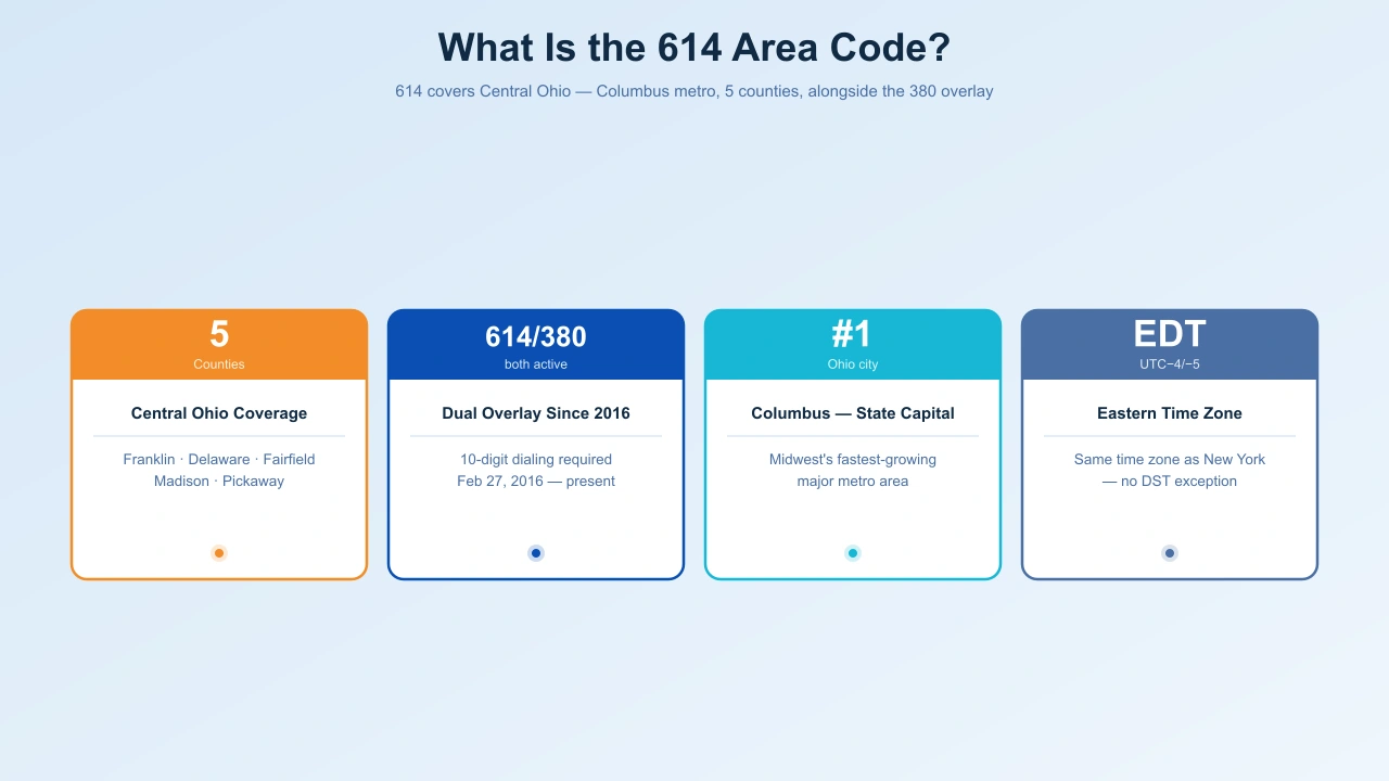 614 area code map showing Columbus Ohio Franklin County Delaware Fairfield Madison Pickaway counties coverage