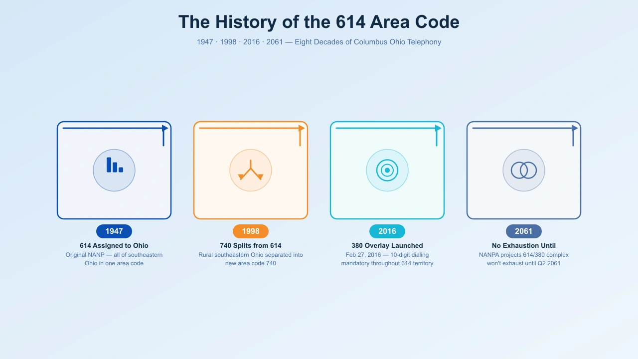 614 area code history timeline showing 1947 original southeastern Ohio to 740 split 1998 to 380 overlay 2016