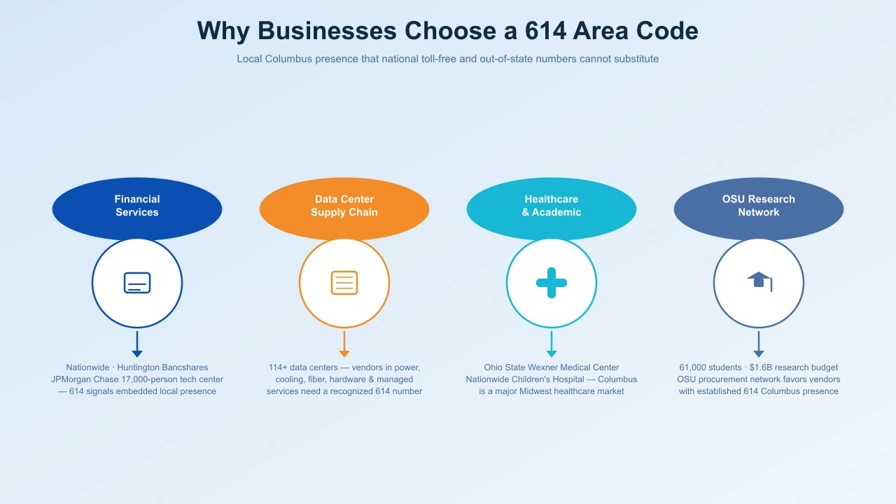 Why businesses choose a 614 Columbus Ohio area code for financial services data center and healthcare markets
