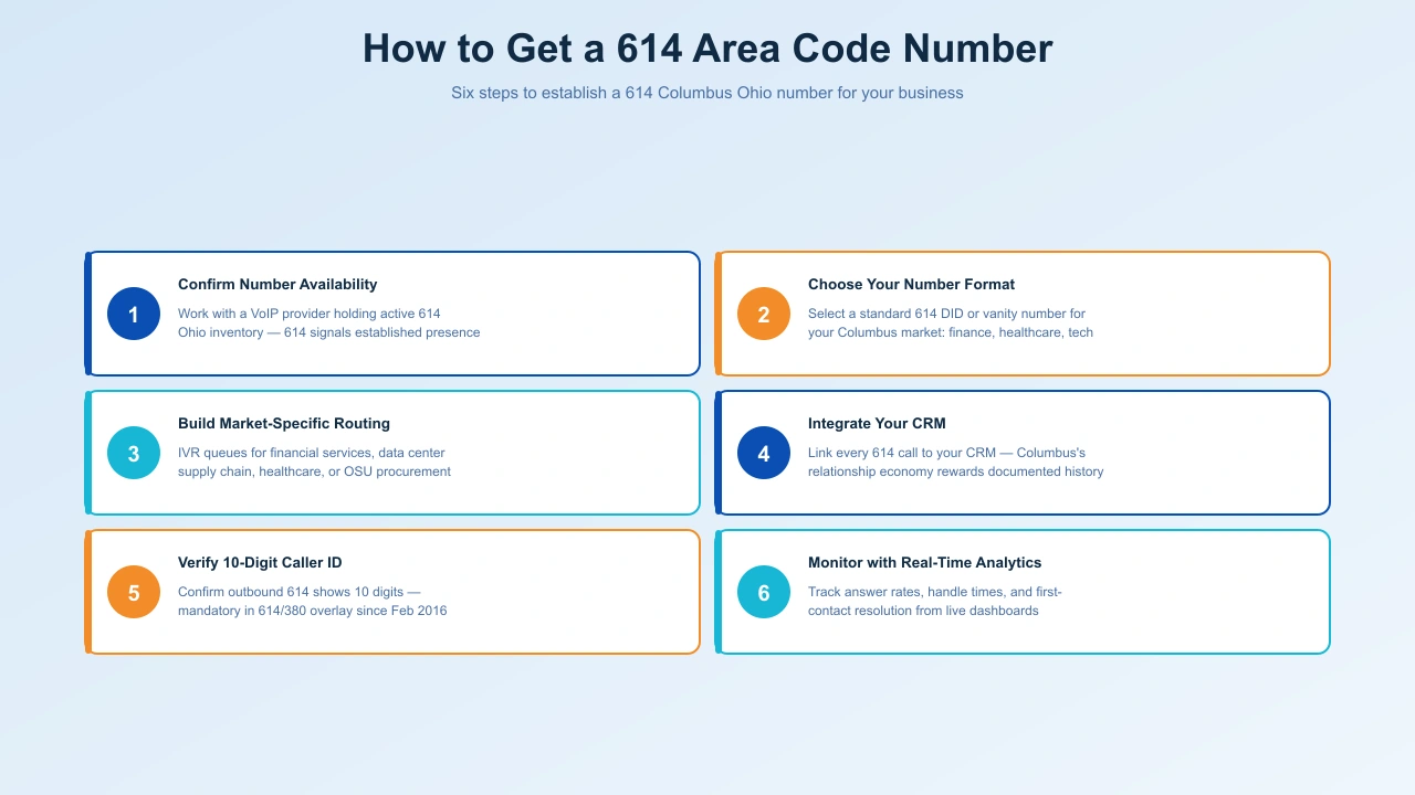 Six steps to get a 614 area code business phone number for Columbus Ohio