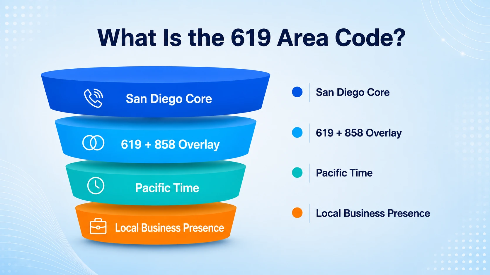 619 area code map showing San Diego California coverage and 858 overlay