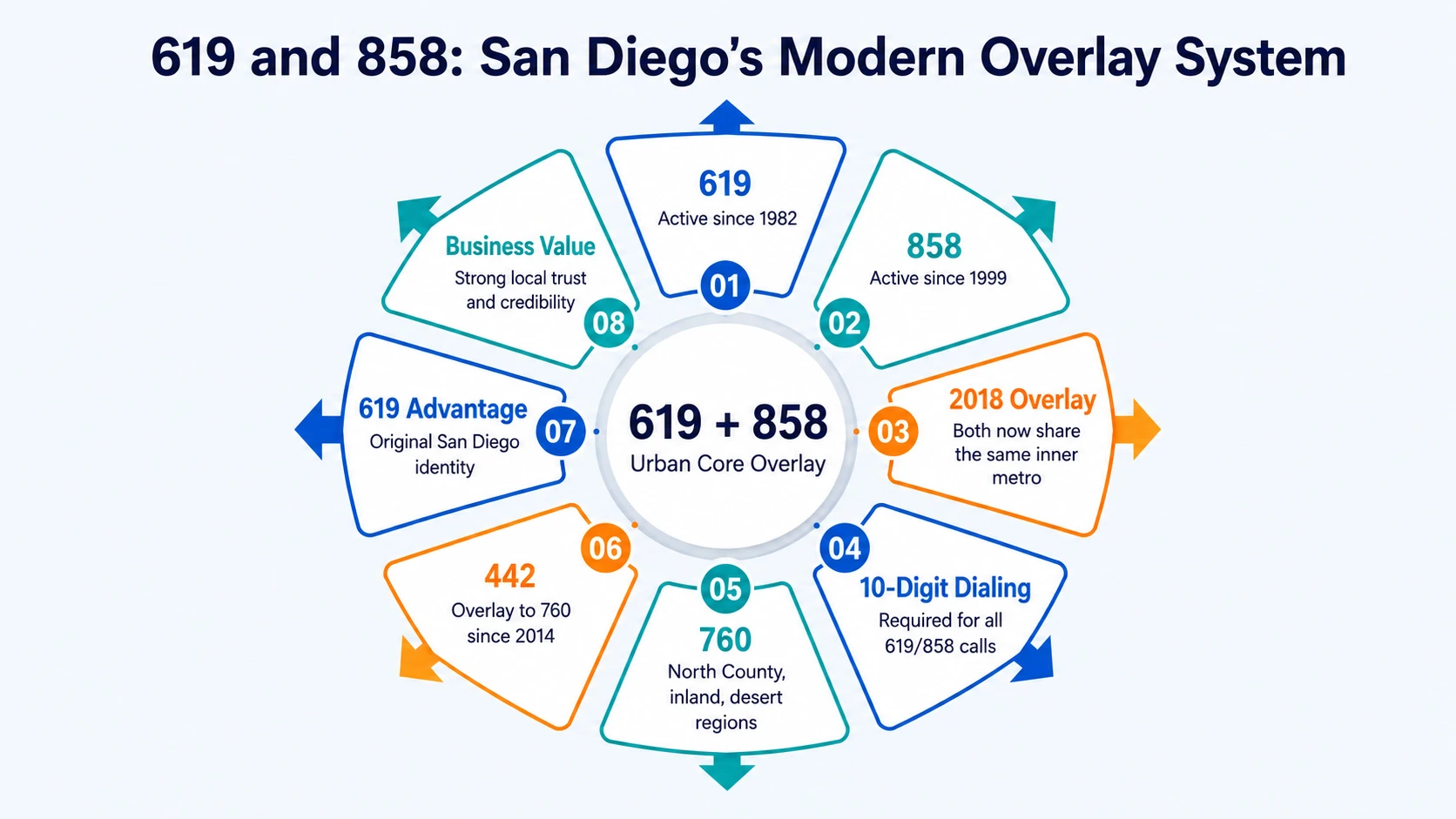 Comparison table of San Diego area codes 619 858 760 and 442