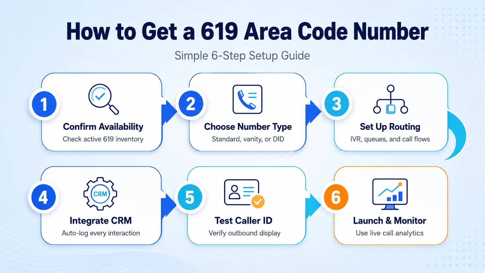 Six steps to get a 619 San Diego business phone number