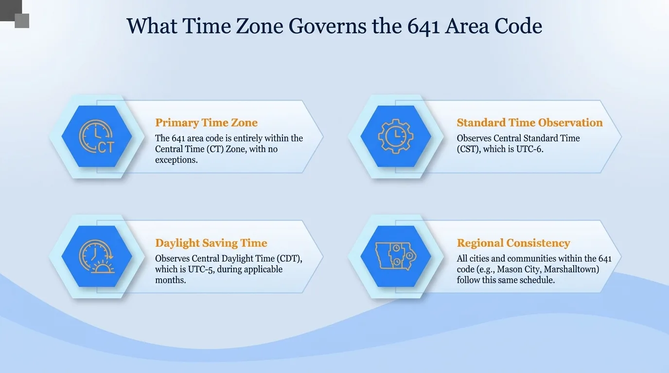 What time zone governs the 641 area code — primary time zone, standard time observation, daylight saving time, and regional consistency