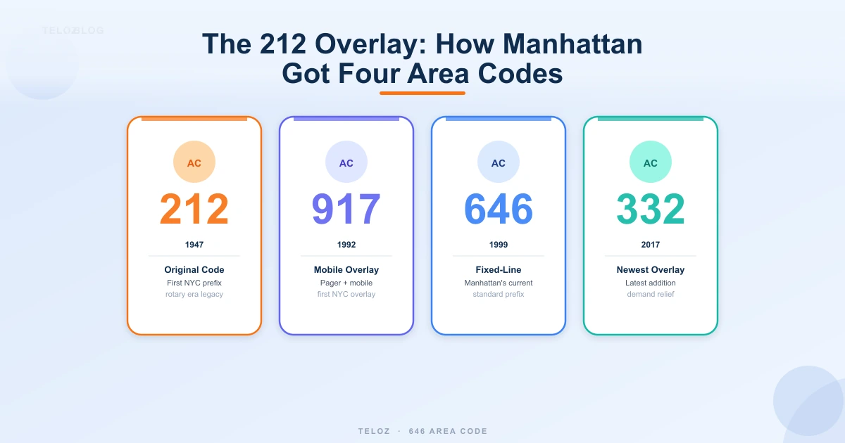 Four Manhattan area codes — 212 from 1947 917 from 1992 646 from 1999 and 332 from 2017 shown as overlay progression